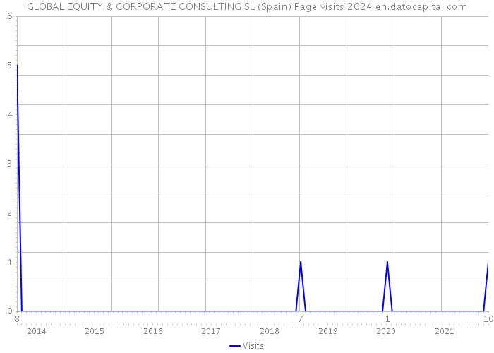 GLOBAL EQUITY & CORPORATE CONSULTING SL (Spain) Page visits 2024 