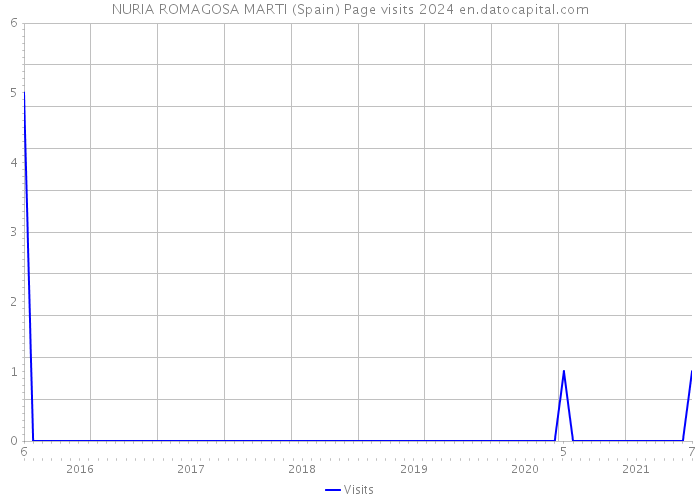NURIA ROMAGOSA MARTI (Spain) Page visits 2024 