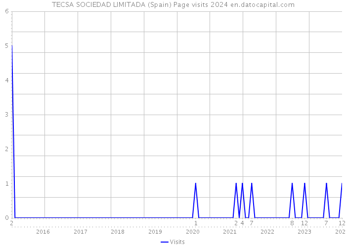 TECSA SOCIEDAD LIMITADA (Spain) Page visits 2024 