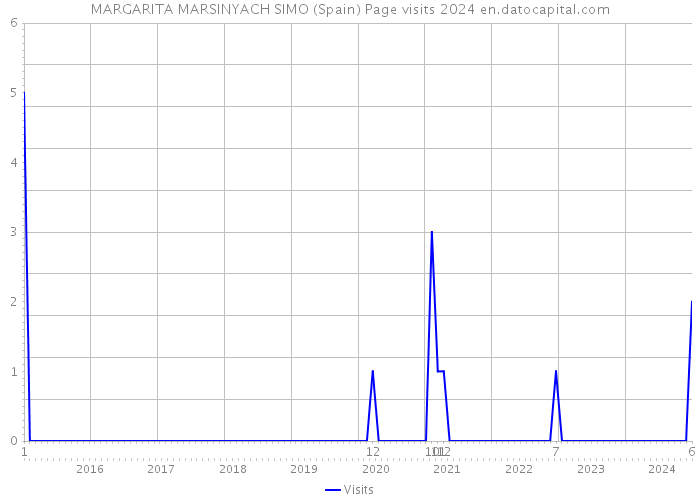 MARGARITA MARSINYACH SIMO (Spain) Page visits 2024 