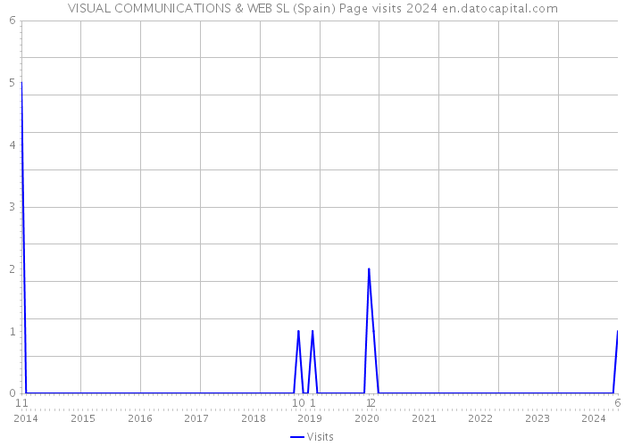VISUAL COMMUNICATIONS & WEB SL (Spain) Page visits 2024 