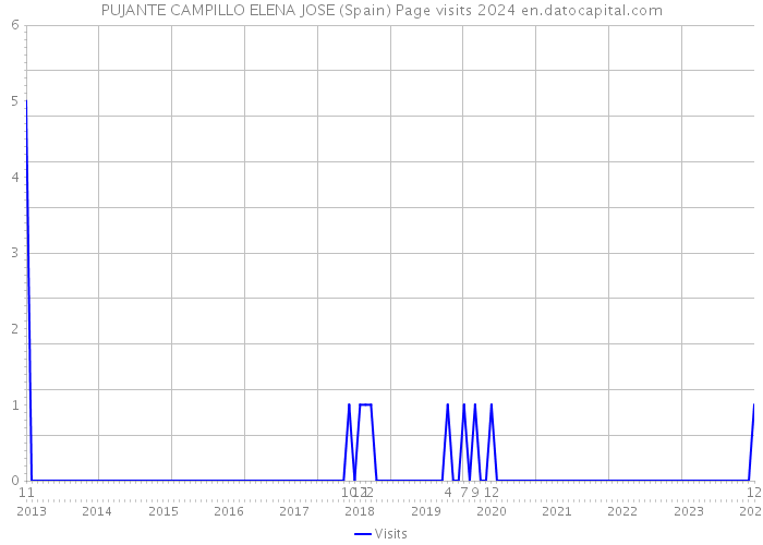 PUJANTE CAMPILLO ELENA JOSE (Spain) Page visits 2024 