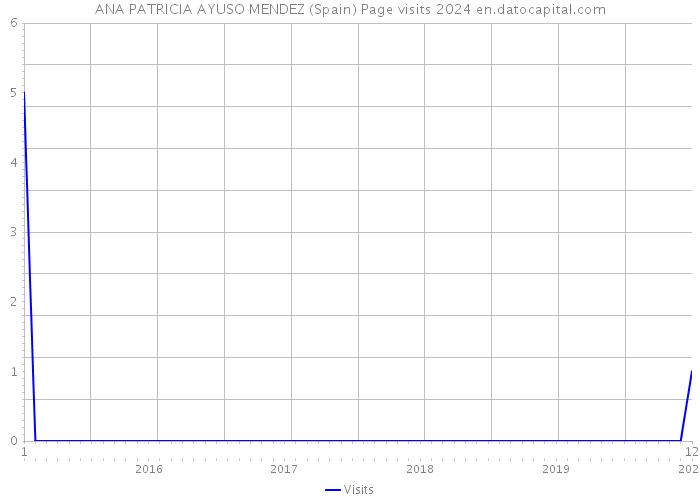ANA PATRICIA AYUSO MENDEZ (Spain) Page visits 2024 
