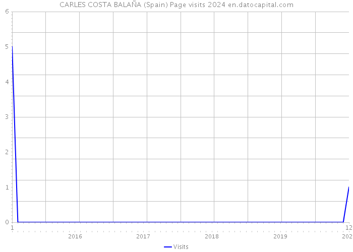 CARLES COSTA BALAÑA (Spain) Page visits 2024 