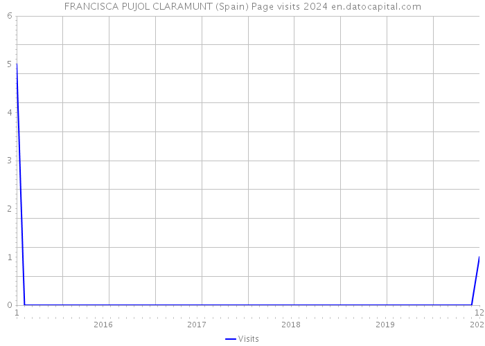 FRANCISCA PUJOL CLARAMUNT (Spain) Page visits 2024 