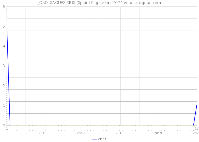 JORDI SAGUES RIUS (Spain) Page visits 2024 