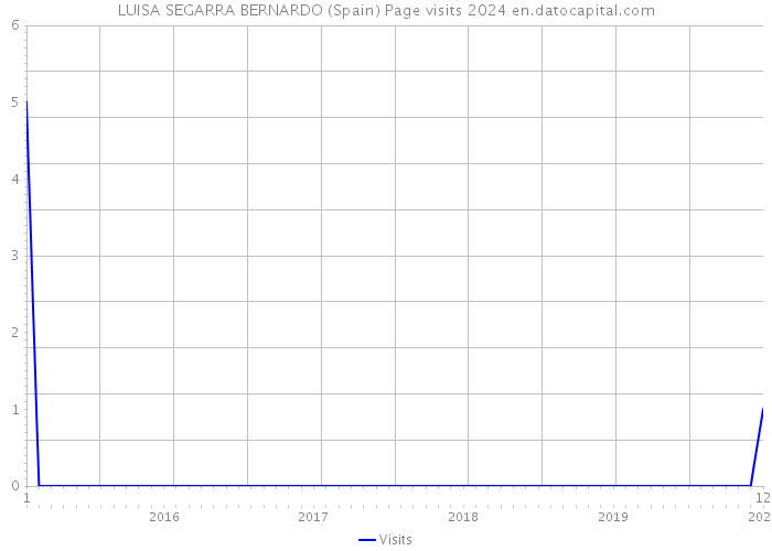 LUISA SEGARRA BERNARDO (Spain) Page visits 2024 