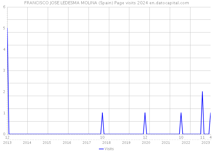 FRANCISCO JOSE LEDESMA MOLINA (Spain) Page visits 2024 