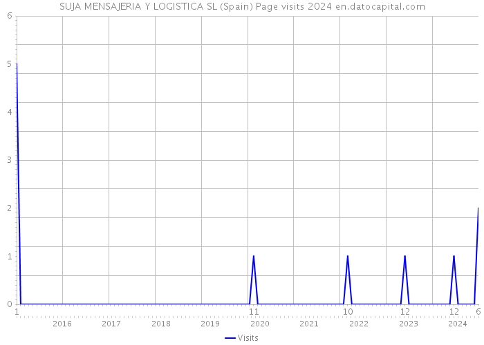 SUJA MENSAJERIA Y LOGISTICA SL (Spain) Page visits 2024 