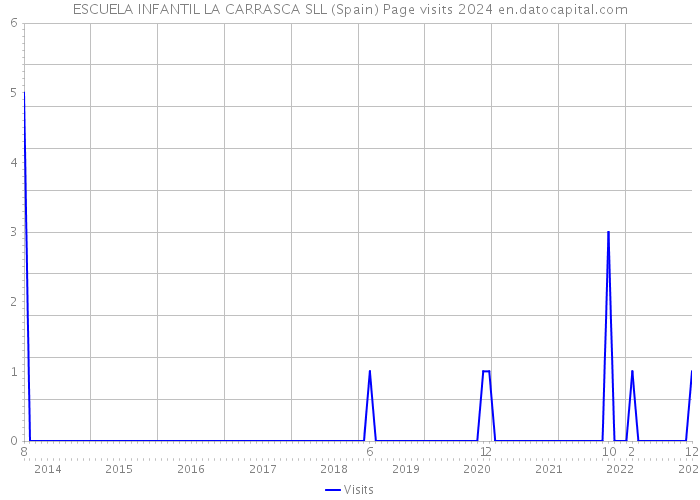 ESCUELA INFANTIL LA CARRASCA SLL (Spain) Page visits 2024 