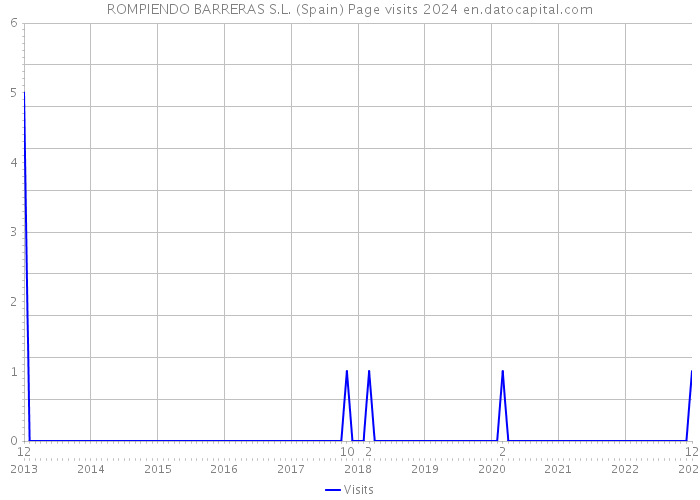 ROMPIENDO BARRERAS S.L. (Spain) Page visits 2024 