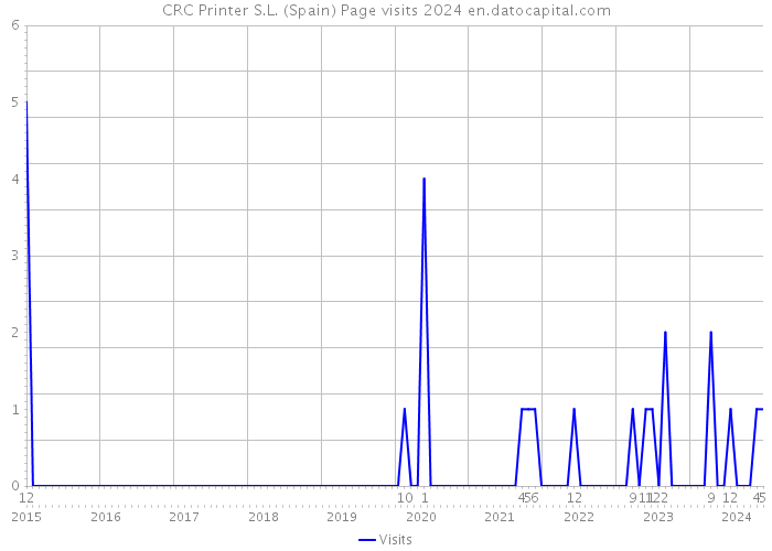 CRC Printer S.L. (Spain) Page visits 2024 