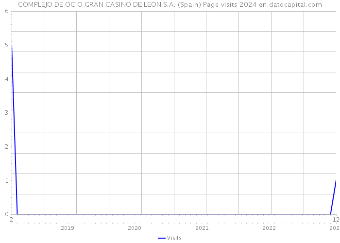 COMPLEJO DE OCIO GRAN CASINO DE LEON S.A. (Spain) Page visits 2024 
