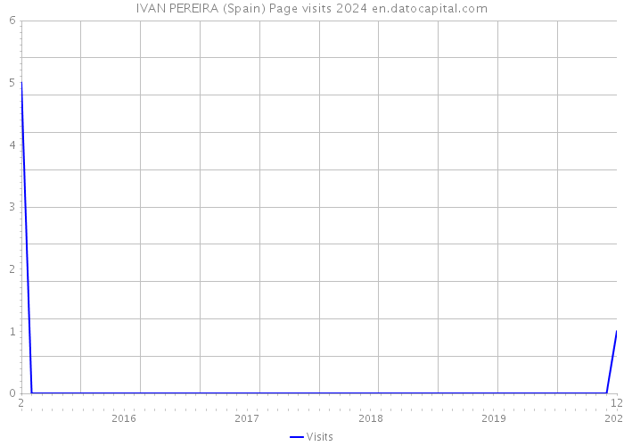 IVAN PEREIRA (Spain) Page visits 2024 