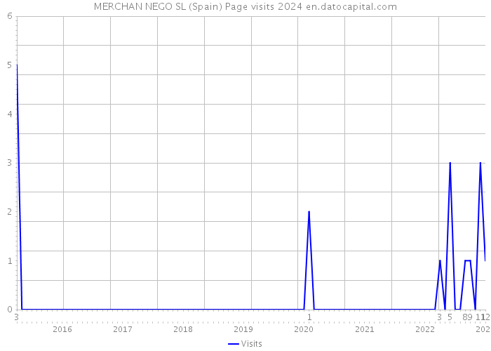 MERCHAN NEGO SL (Spain) Page visits 2024 