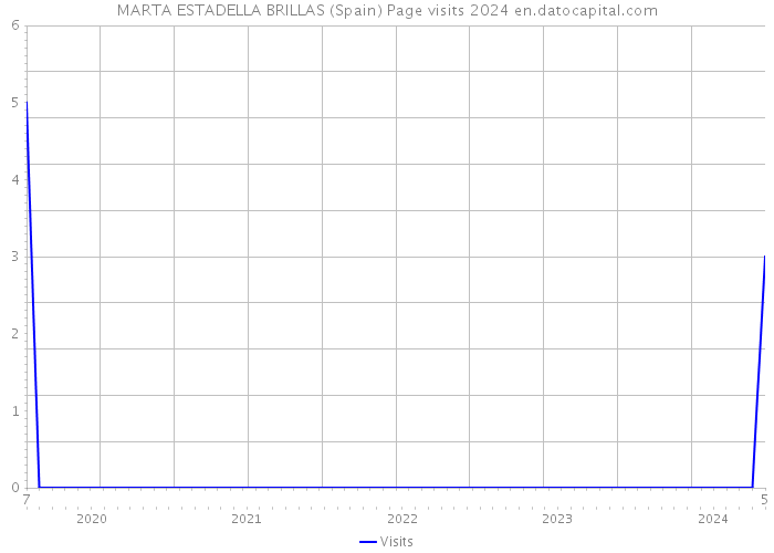 MARTA ESTADELLA BRILLAS (Spain) Page visits 2024 