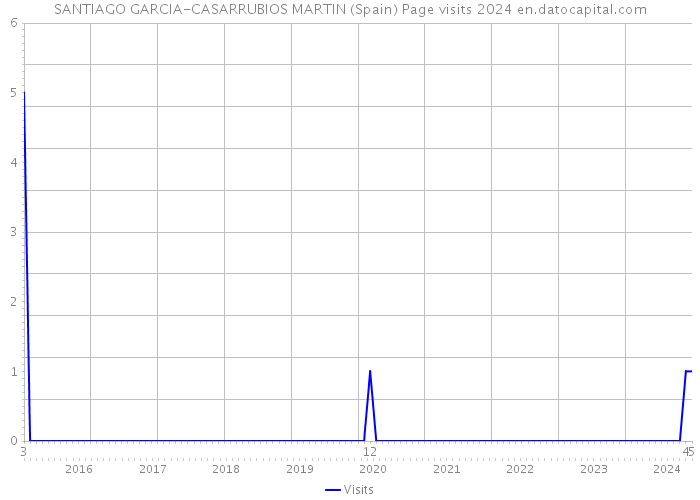 SANTIAGO GARCIA-CASARRUBIOS MARTIN (Spain) Page visits 2024 
