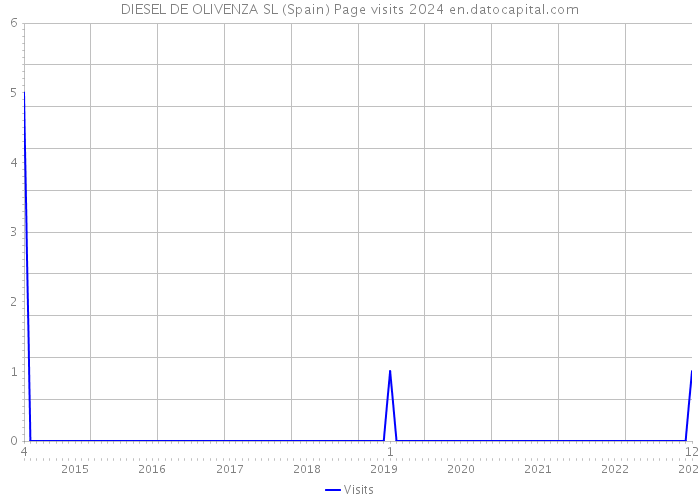 DIESEL DE OLIVENZA SL (Spain) Page visits 2024 