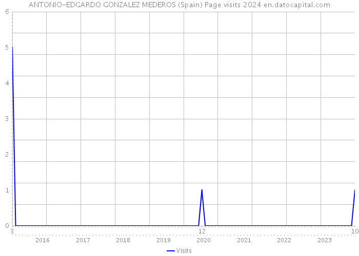 ANTONIO-EDGARDO GONZALEZ MEDEROS (Spain) Page visits 2024 