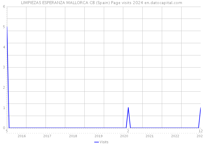 LIMPIEZAS ESPERANZA MALLORCA CB (Spain) Page visits 2024 