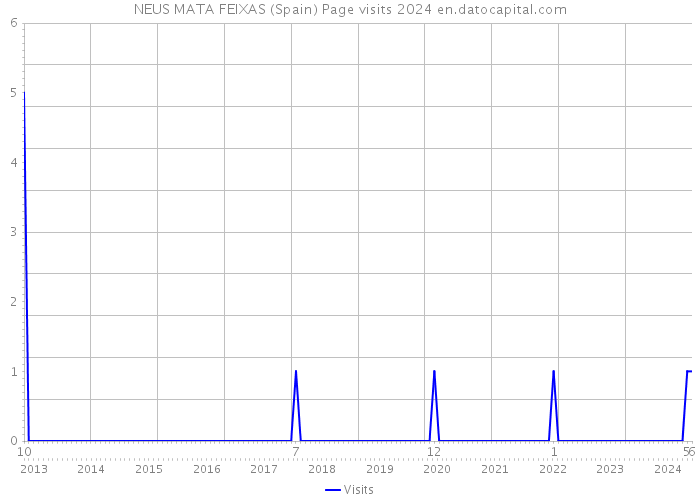 NEUS MATA FEIXAS (Spain) Page visits 2024 