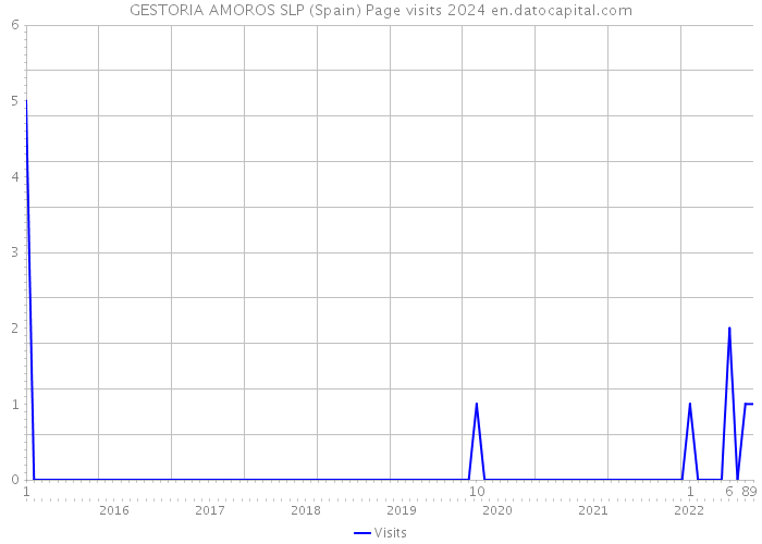 GESTORIA AMOROS SLP (Spain) Page visits 2024 