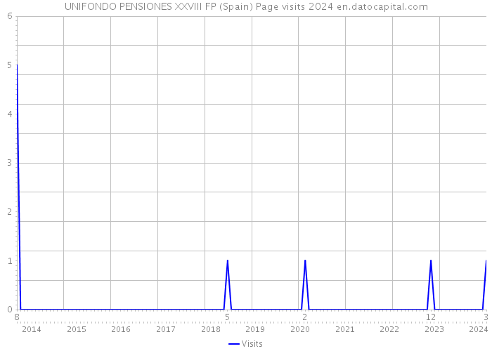 UNIFONDO PENSIONES XXVIII FP (Spain) Page visits 2024 