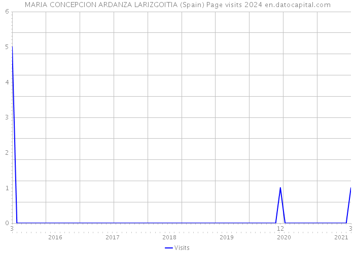 MARIA CONCEPCION ARDANZA LARIZGOITIA (Spain) Page visits 2024 