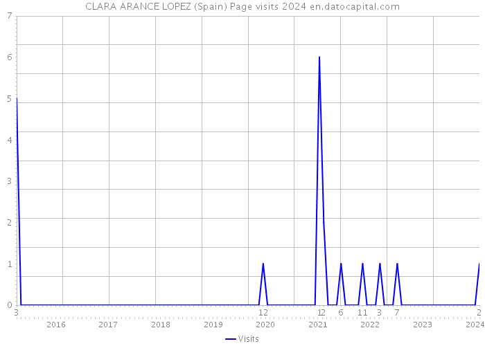 CLARA ARANCE LOPEZ (Spain) Page visits 2024 