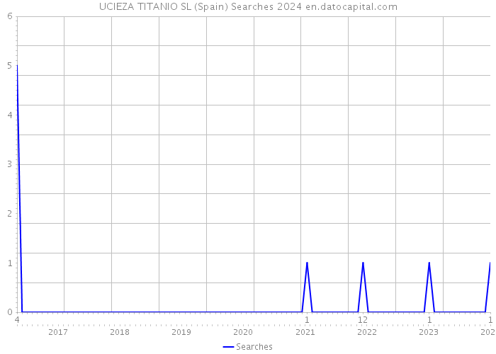 UCIEZA TITANIO SL (Spain) Searches 2024 