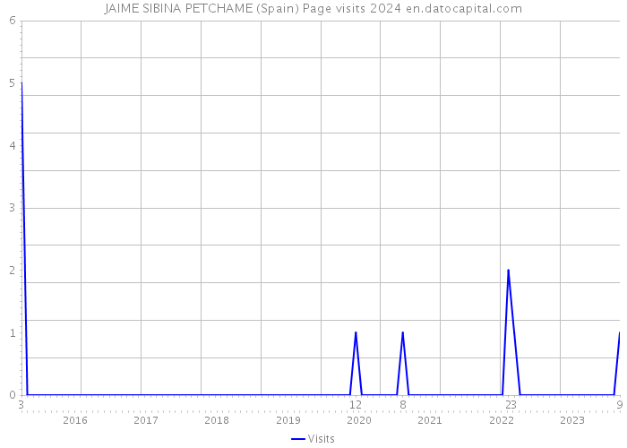 JAIME SIBINA PETCHAME (Spain) Page visits 2024 