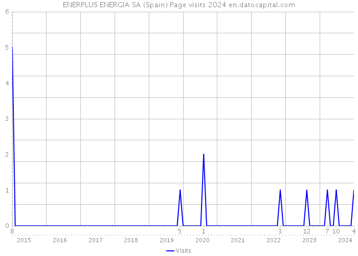 ENERPLUS ENERGIA SA (Spain) Page visits 2024 