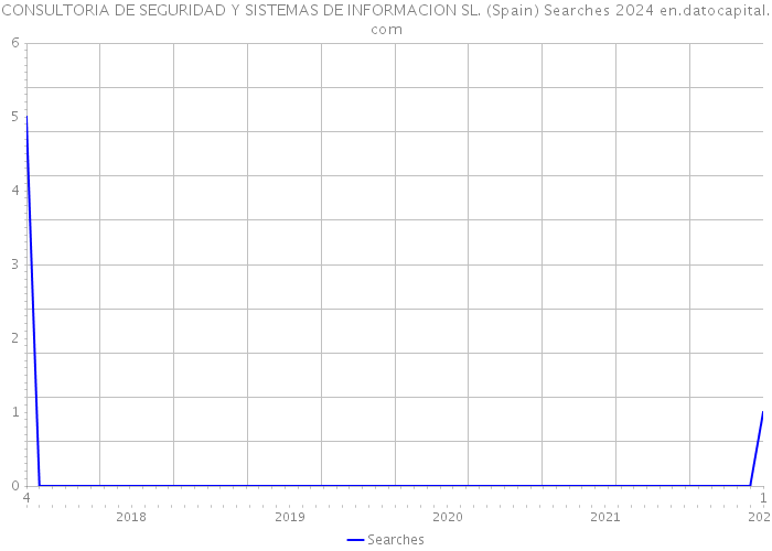 CONSULTORIA DE SEGURIDAD Y SISTEMAS DE INFORMACION SL. (Spain) Searches 2024 