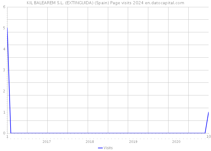 KIL BALEAREM S.L. (EXTINGUIDA) (Spain) Page visits 2024 