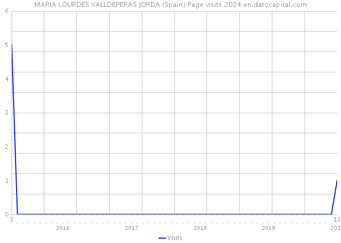 MARIA LOURDES VALLDEPERAS JORDA (Spain) Page visits 2024 