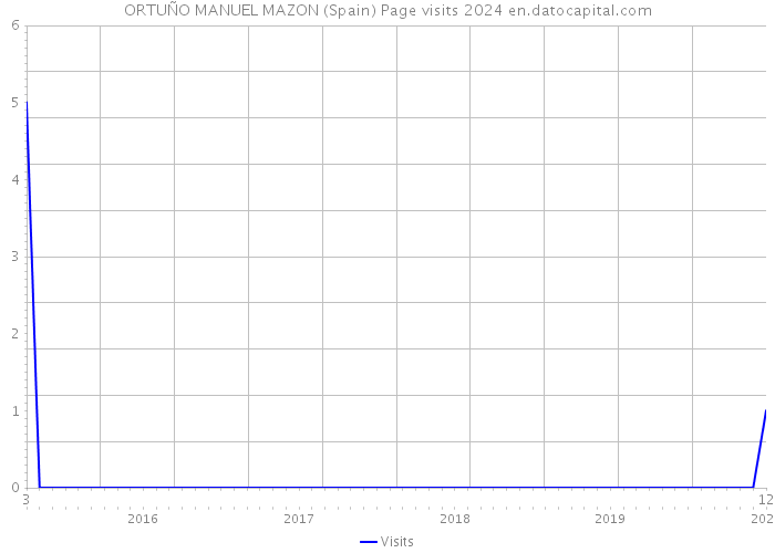 ORTUÑO MANUEL MAZON (Spain) Page visits 2024 