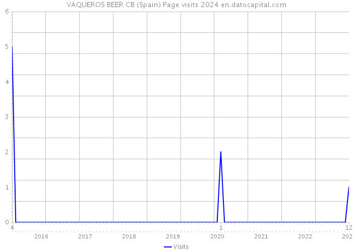 VAQUEROS BEER CB (Spain) Page visits 2024 