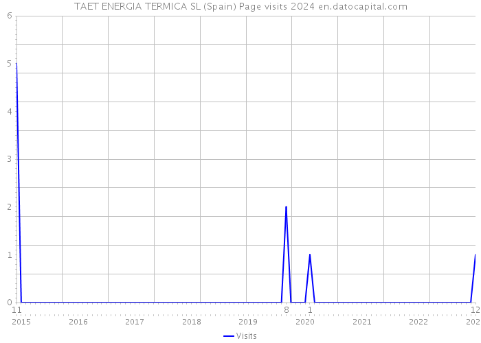 TAET ENERGIA TERMICA SL (Spain) Page visits 2024 