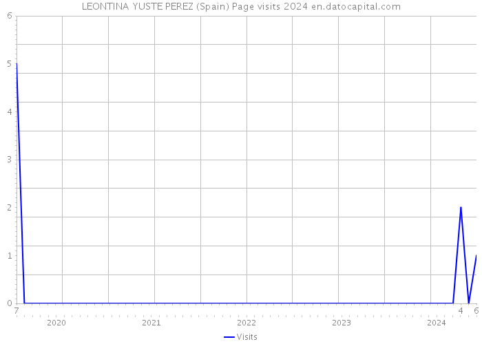 LEONTINA YUSTE PEREZ (Spain) Page visits 2024 