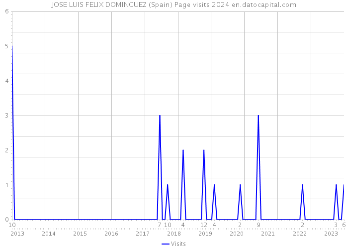 JOSE LUIS FELIX DOMINGUEZ (Spain) Page visits 2024 