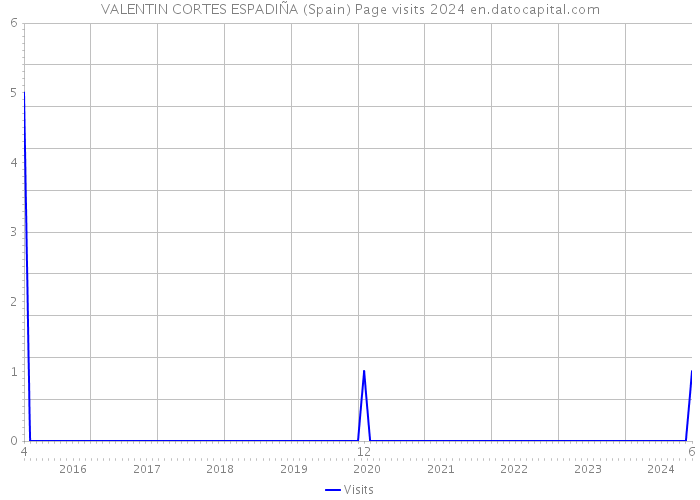 VALENTIN CORTES ESPADIÑA (Spain) Page visits 2024 
