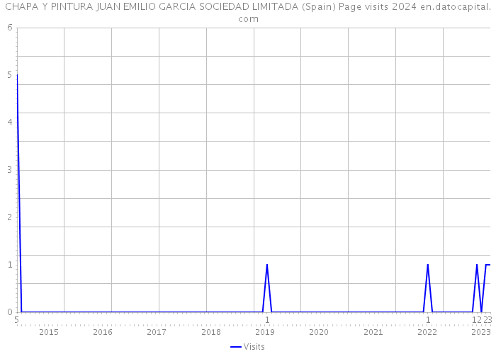 CHAPA Y PINTURA JUAN EMILIO GARCIA SOCIEDAD LIMITADA (Spain) Page visits 2024 