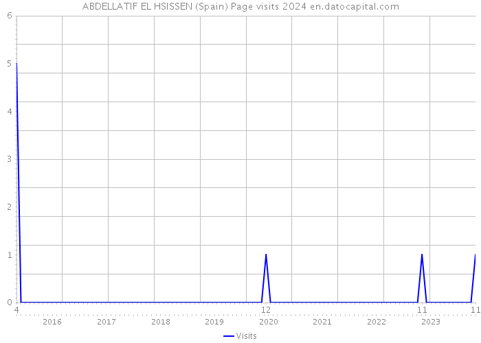 ABDELLATIF EL HSISSEN (Spain) Page visits 2024 