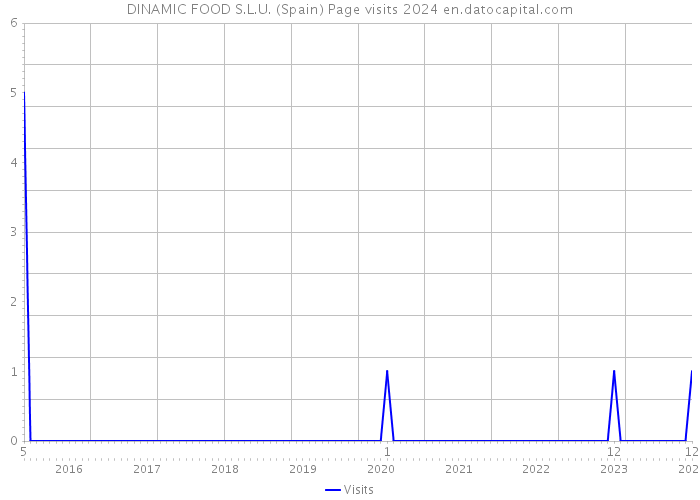 DINAMIC FOOD S.L.U. (Spain) Page visits 2024 