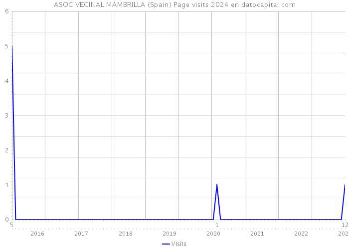 ASOC VECINAL MAMBRILLA (Spain) Page visits 2024 