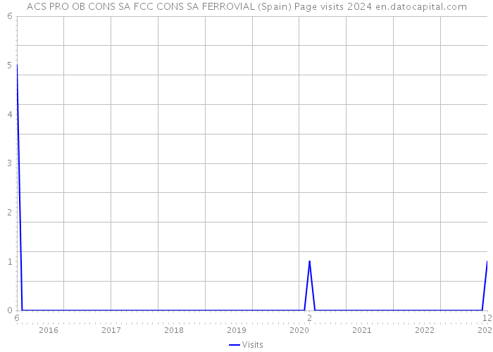 ACS PRO OB CONS SA FCC CONS SA FERROVIAL (Spain) Page visits 2024 