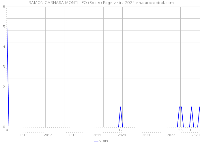 RAMON CARNASA MONTLLEO (Spain) Page visits 2024 