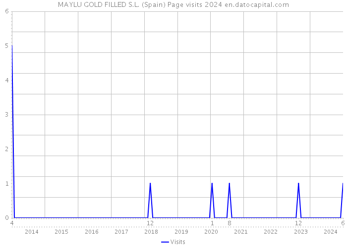 MAYLU GOLD FILLED S.L. (Spain) Page visits 2024 