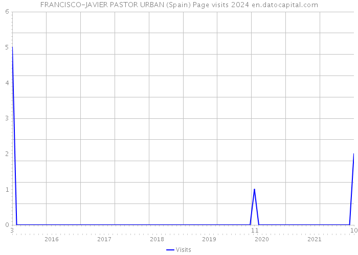 FRANCISCO-JAVIER PASTOR URBAN (Spain) Page visits 2024 