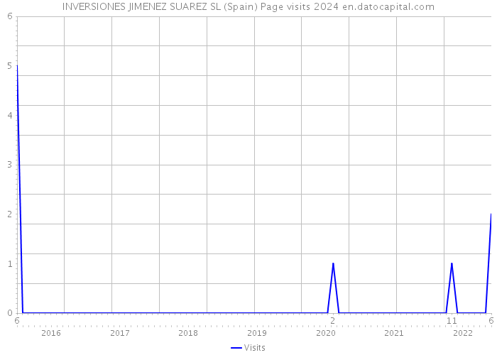 INVERSIONES JIMENEZ SUAREZ SL (Spain) Page visits 2024 